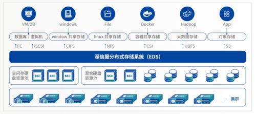 深信服EDS存儲 云存儲領(lǐng)域的璀璨明珠——榮獲2020云存儲軟件產(chǎn)品金獎